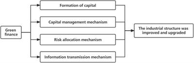 Can Green Finance Promote the Optimization and Upgrading of Industrial Structures?—Based on the Intermediary Perspective of Technological Progress